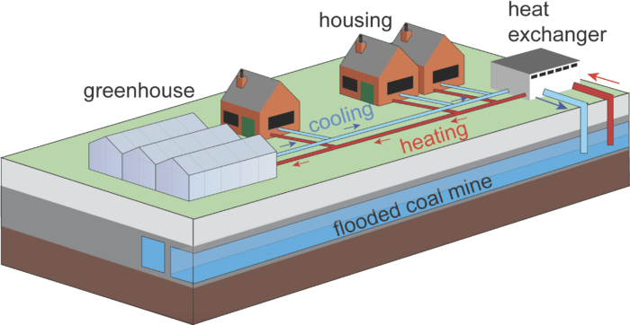 Schematic illustration of energy generation using mine water