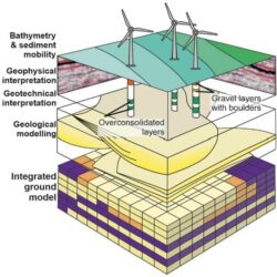 Image showing the complexity of geological information around wind turbine foundations, and the process for integrating this information into a geological model. 