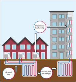Two SGL systems serving a row of terraced homes and a residential housing block, with labelled components.