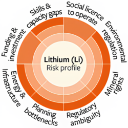 Critical minerals issues summary for lithium